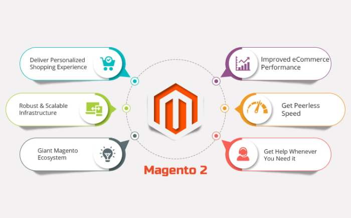 Magento vs Bigcommerce: What is the better platform 2024 Magento vs Bigcommerce: What is the better platform 2024