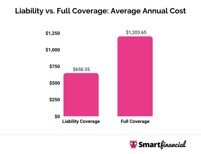 Liability vs. Full Coverage Car Insurance: How to Choose in 2022 ... Liability vs. Full Coverage Car Insurance: How to Choose in 2022 ...