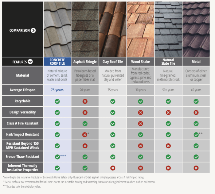 Comparing Common Roofing Materials - Eagle Roofing Comparing Common Roofing Materials - Eagle Roofing